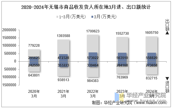 2020-2024年无锡市商品收发货人所在地3月进、出口额统计