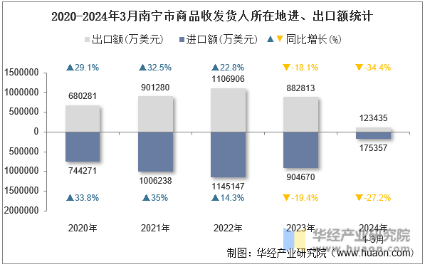 2020-2024年3月南宁市商品收发货人所在地进、出口额统计