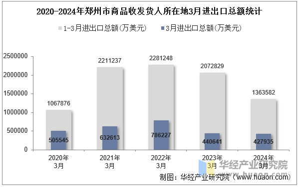 2020-2024年郑州市商品收发货人所在地3月进出口总额统计