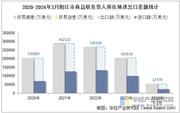 2020-2024年3月阳江市商品收发货人所在地进出口差额统计