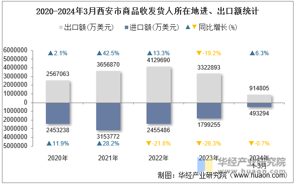 2020-2024年3月西安市商品收发货人所在地进、出口额统计