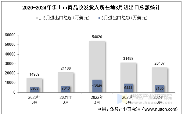 2020-2024年乐山市商品收发货人所在地3月进出口总额统计