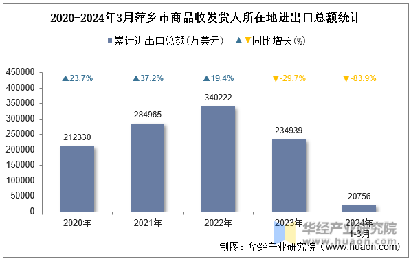 2020-2024年3月萍乡市商品收发货人所在地进出口总额统计