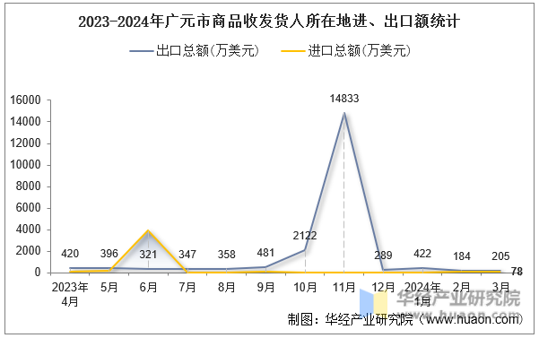 2023-2024年广元市商品收发货人所在地进、出口额统计