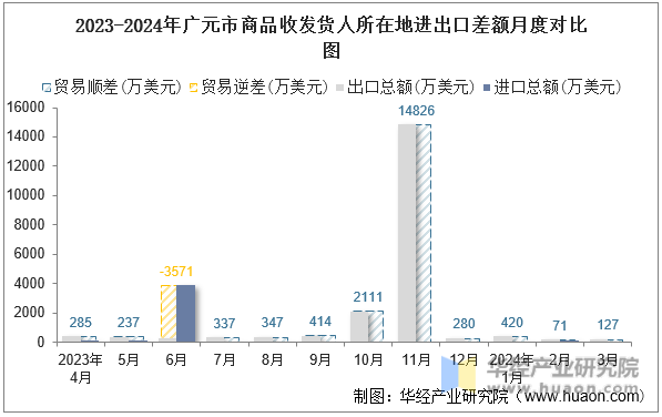 2023-2024年广元市商品收发货人所在地进出口差额月度对比图