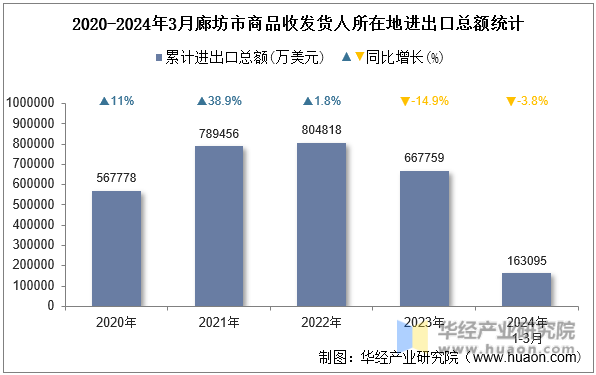 2020-2024年3月廊坊市商品收发货人所在地进出口总额统计