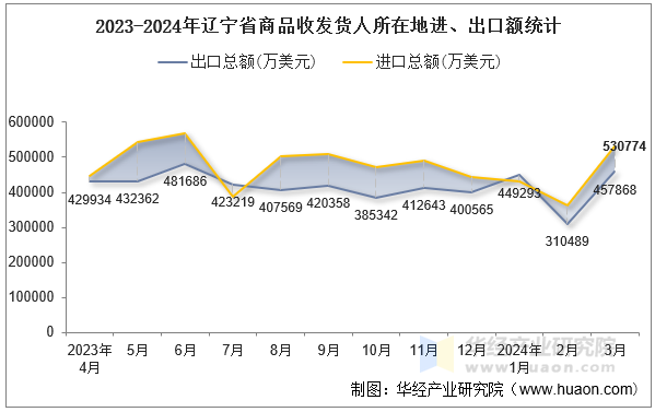 2023-2024年辽宁省商品收发货人所在地进、出口额统计