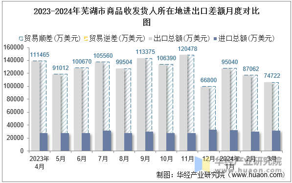 2023-2024年芜湖市商品收发货人所在地进出口差额月度对比图