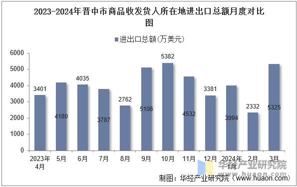 2023-2024年晋中市商品收发货人所在地进出口总额月度对比图