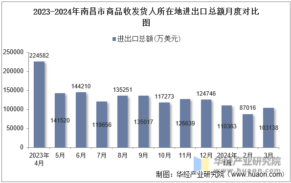 2023-2024年南昌市商品收发货人所在地进出口总额月度对比图