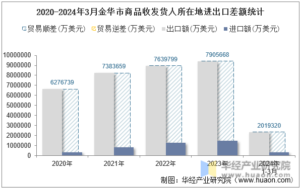 2020-2024年3月金华市商品收发货人所在地进出口差额统计