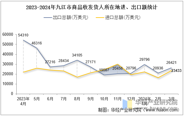 2023-2024年九江市商品收发货人所在地进、出口额统计