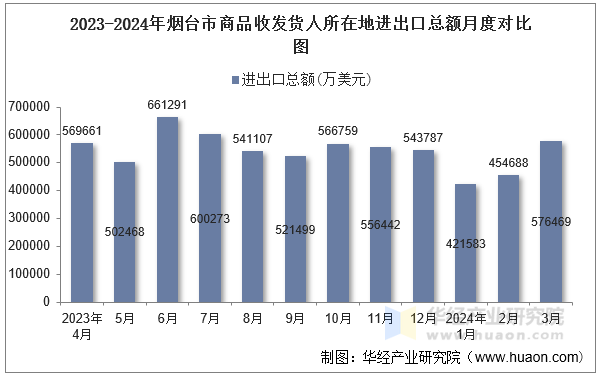 2023-2024年烟台市商品收发货人所在地进出口总额月度对比图