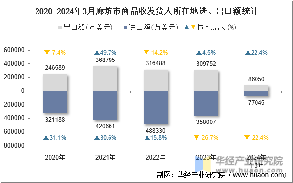 2020-2024年3月廊坊市商品收发货人所在地进、出口额统计