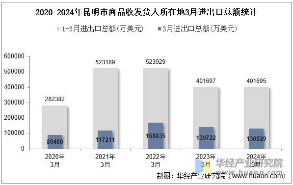 2020-2024年昆明市商品收发货人所在地3月进出口总额统计