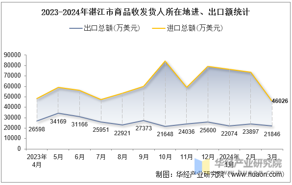 2023-2024年湛江市商品收发货人所在地进、出口额统计