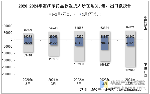 2020-2024年湛江市商品收发货人所在地3月进、出口额统计