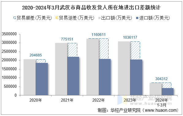 2020-2024年3月武汉市商品收发货人所在地进出口差额统计