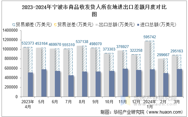 2023-2024年宁波市商品收发货人所在地进出口差额月度对比图