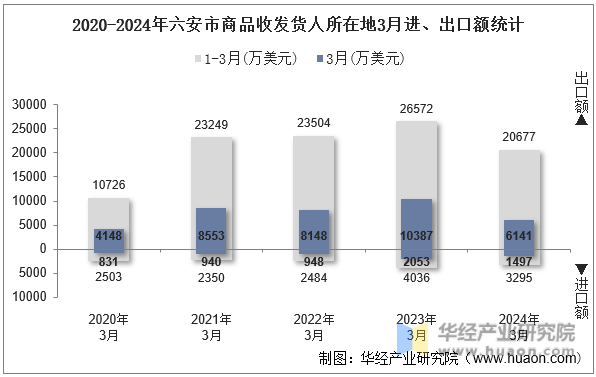 2020-2024年六安市商品收发货人所在地3月进、出口额统计