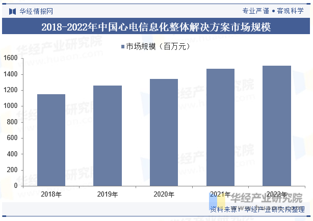 2018-2022年中国心电信息化整体解决方案市场规模