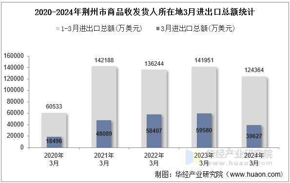 2020-2024年荆州市商品收发货人所在地3月进出口总额统计