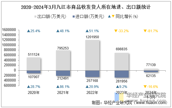 2020-2024年3月九江市商品收发货人所在地进、出口额统计