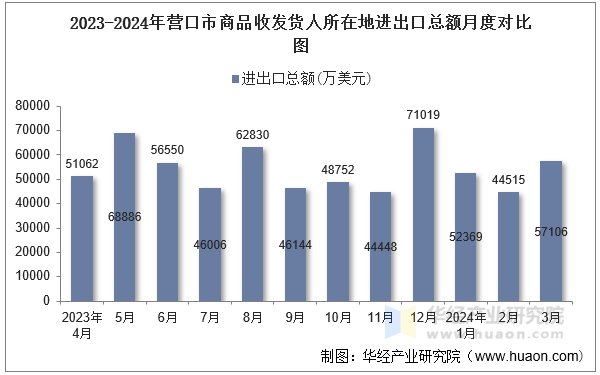 2023-2024年营口市商品收发货人所在地进出口总额月度对比图