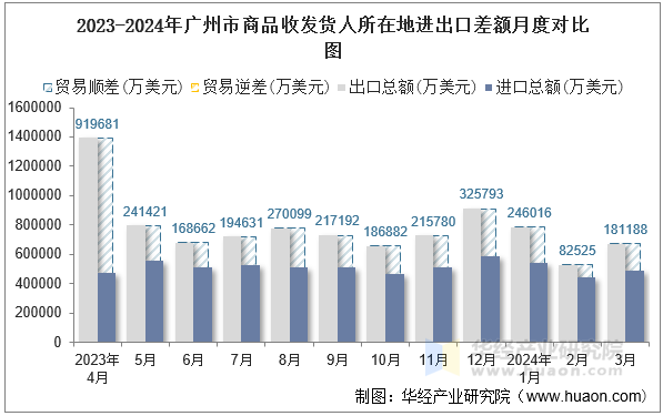 2023-2024年广州市商品收发货人所在地进出口差额月度对比图
