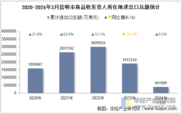 2020-2024年3月昆明市商品收发货人所在地进出口总额统计