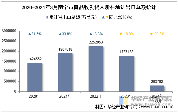 2020-2024年3月南宁市商品收发货人所在地进出口总额统计
