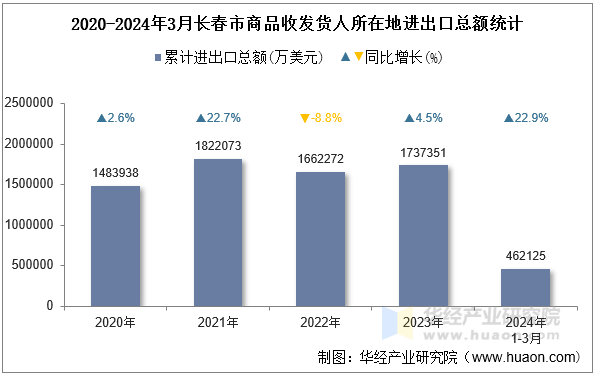 2020-2024年3月长春市商品收发货人所在地进出口总额统计