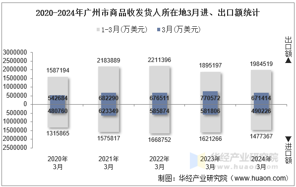 2020-2024年广州市商品收发货人所在地3月进、出口额统计