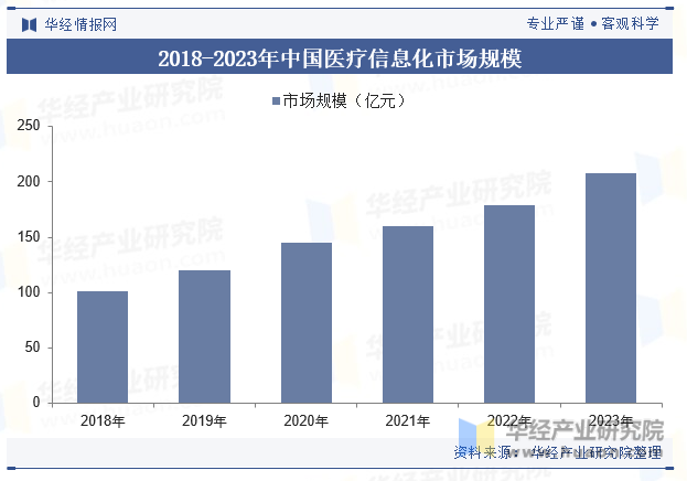 2018-2023年中国医疗信息化市场规模