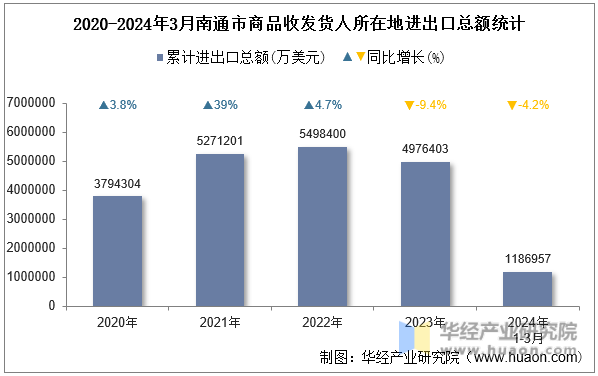 2020-2024年3月南通市商品收发货人所在地进出口总额统计