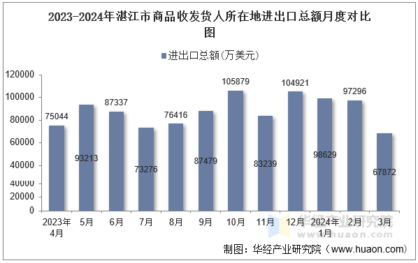 2023-2024年长春市商品收发货人所在地进出口总额月度对比图