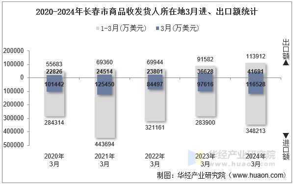 2020-2024年长春市商品收发货人所在地3月进、出口额统计