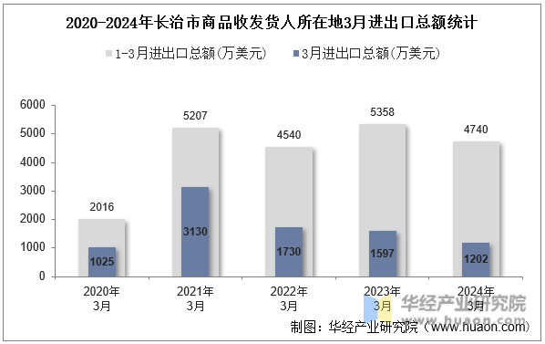 2020-2024年长治市商品收发货人所在地3月进出口总额统计