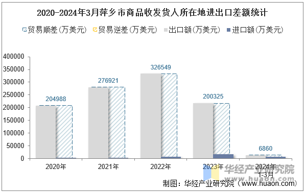 2020-2024年3月萍乡市商品收发货人所在地进出口差额统计