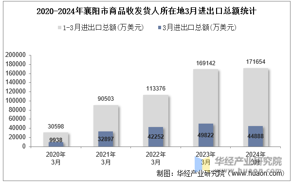 2020-2024年襄阳市商品收发货人所在地3月进出口总额统计