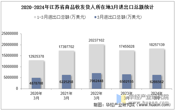 2020-2024年江苏省商品收发货人所在地3月进出口总额统计