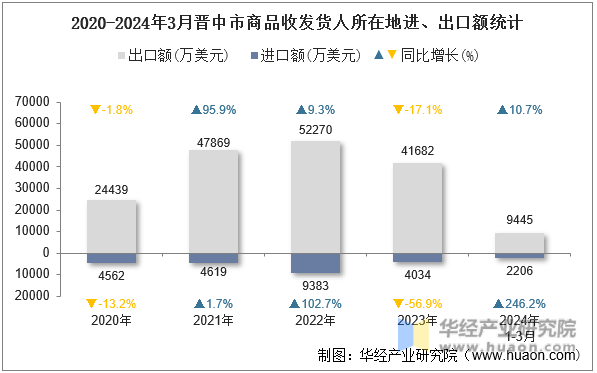 2020-2024年3月晋中市商品收发货人所在地进、出口额统计