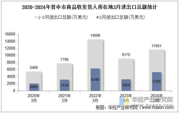 2020-2024年晋中市商品收发货人所在地3月进出口总额统计