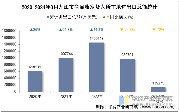 2020-2024年3月九江市商品收发货人所在地进出口总额统计