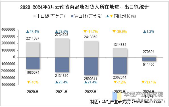 2020-2024年3月云南省商品收发货人所在地进、出口额统计