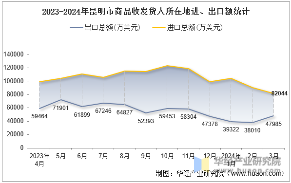 2023-2024年昆明市商品收发货人所在地进、出口额统计