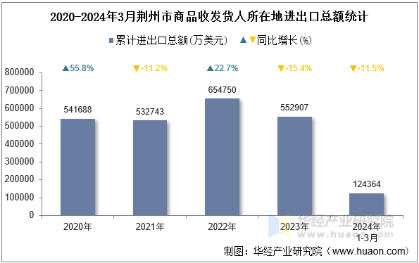 2020-2024年3月荆州市商品收发货人所在地进出口总额统计