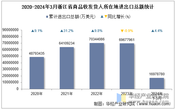 2020-2024年3月浙江省商品收发货人所在地进出口总额统计