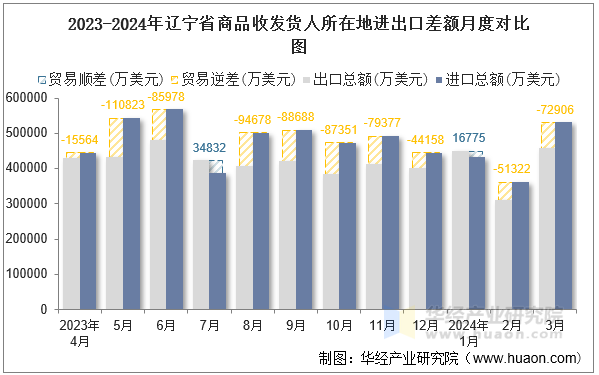 2023-2024年辽宁省商品收发货人所在地进出口差额月度对比图