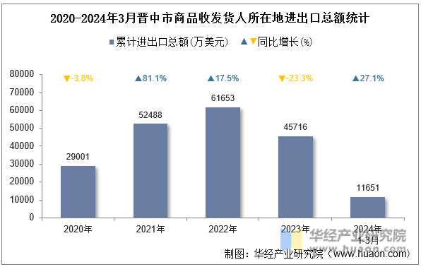 2020-2024年3月晋中市商品收发货人所在地进出口总额统计